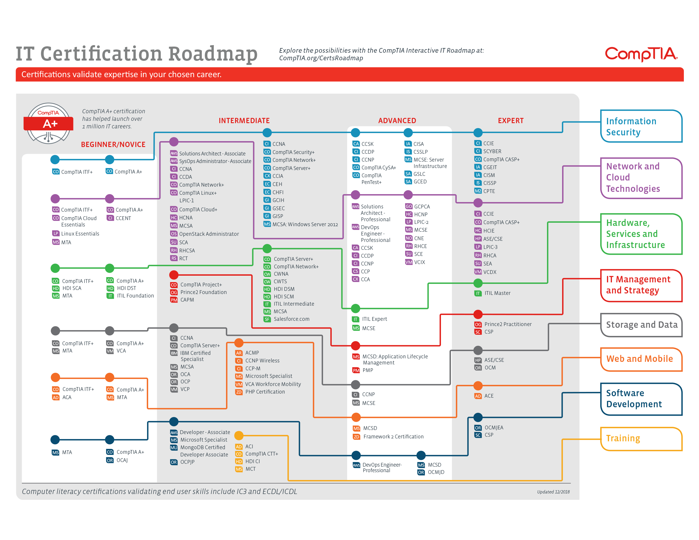 06023-IT-Certification-Roadmap-Dec2018.p